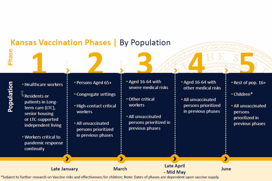 The second of five phases for vaccine distribution will begin in the next several days, with a clinic for vaccine distribution planned to open in Douglas County.