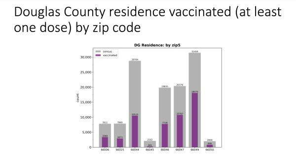 Out of 7,849 residents in the 66025 zip code area that includes Eudora, 2,873 have been vaccinated, according to the most recent public health reports.