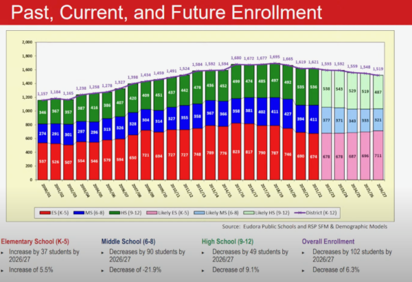 RSP & Associates presented data collected over the past 20 school years regarding the district's enrollment trends and offered future projections.