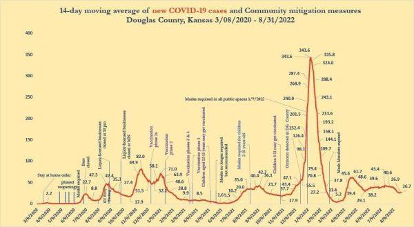 Here is how the pandemic cases have ebbed and flowed the past two years. Image from Lawrence-Douglas County Public Health.