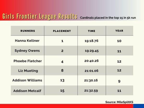 Here are the results of the Cardinals who placed in the top 15, leading to a fourth all-league championship.