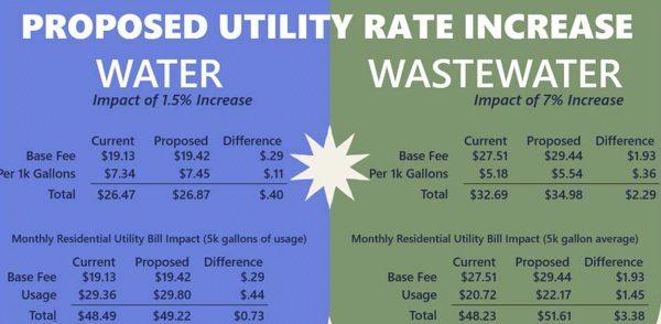 Commissioners entered into a work session to discuss proposed water and wastewater rate changes. The water rate will increase by 1.5%, and wastewater by 7%. (Courtesy of City of Eudora)