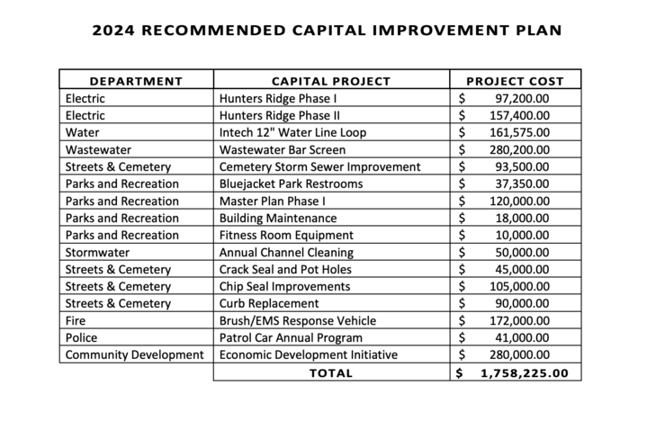 City discusses budget priorities for coming year