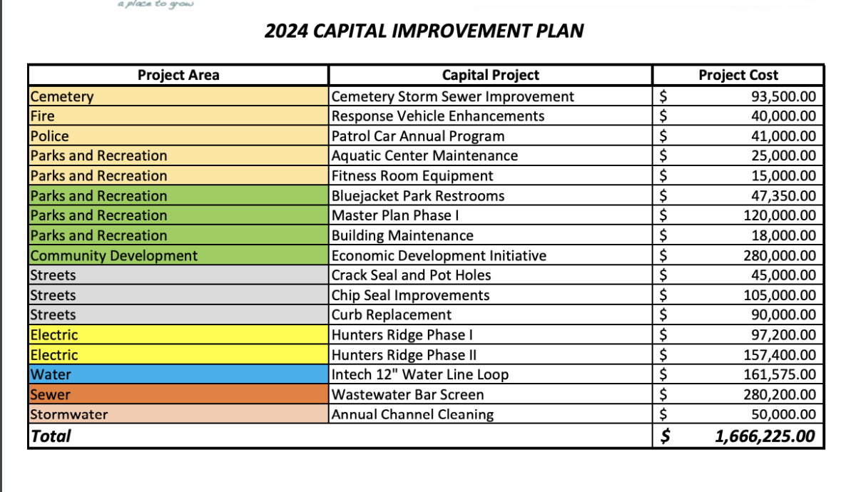 This graphic shows the capital improvement plan costs for 2024.