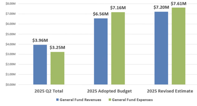 City outlines budget priorities for 2026